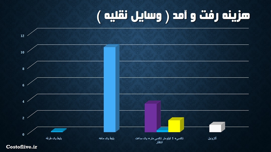 کرایه رفت و آمد در کیشیناو مولداوی
