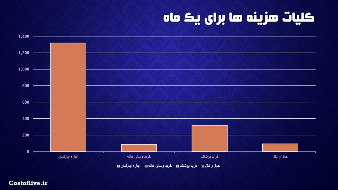 کلیات هزینه زندگی در کرک ایرلند