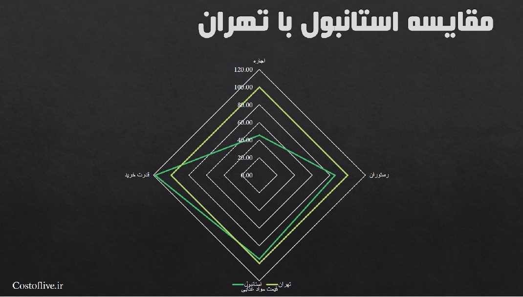 مقایسه چارتی هزینه های زندگی در استانبول و تهران