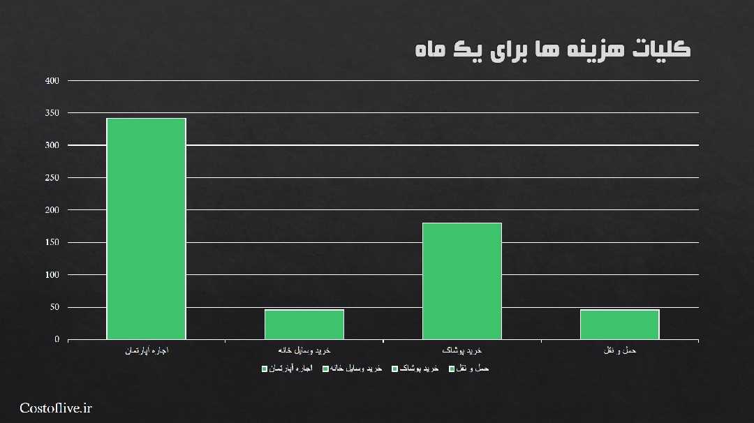 کلیات هزینه های زندگی در استانبول ترکیه