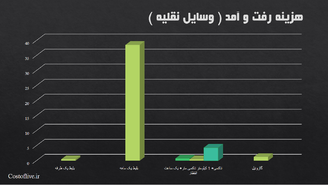 هزینه رفت و آمد در استانبول ترکیه