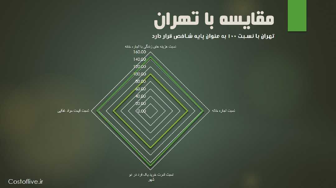 مقایسه میلان ایتالیا با تهران