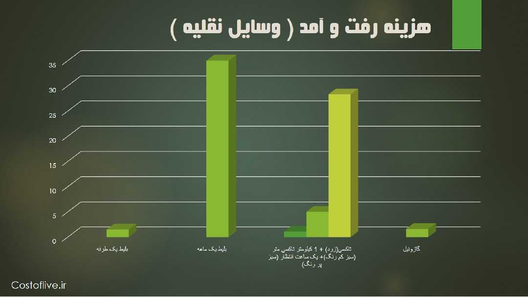 هزینه رفت و آمد در شهر میلان