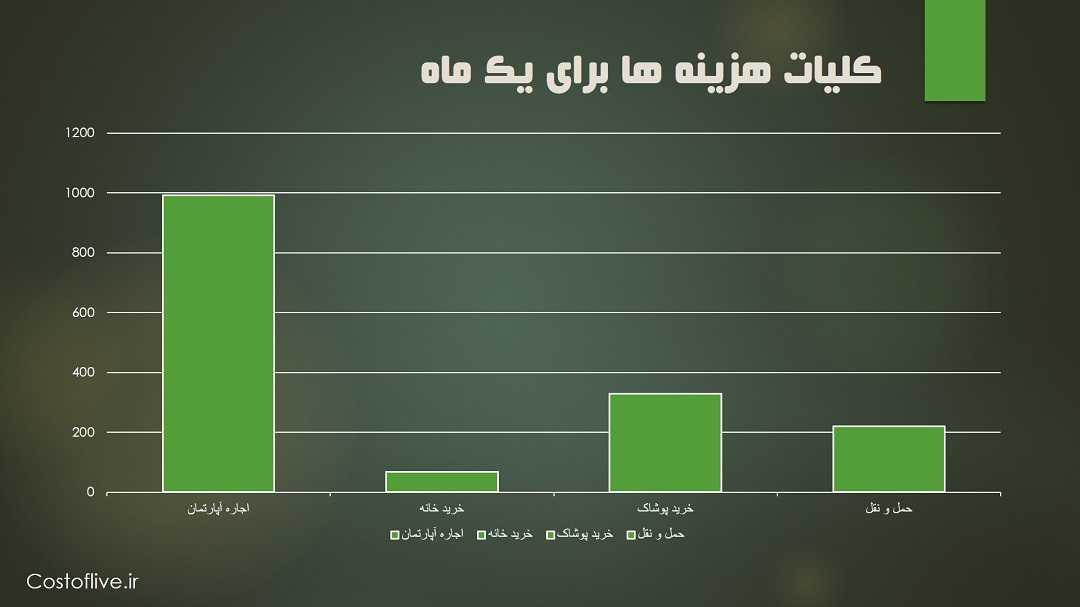 کلیات هزینه های زندگی در میلان