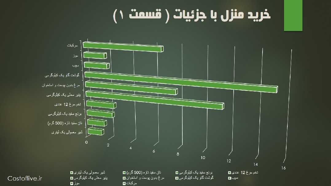 هزینه خريد مایحتاج منزل با جزئیات قسمت اول