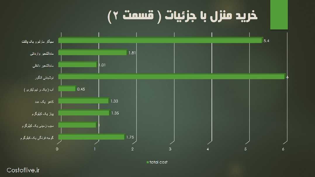 هزینه خريد مایحتاج منزل با جزئیات قسمت دوم