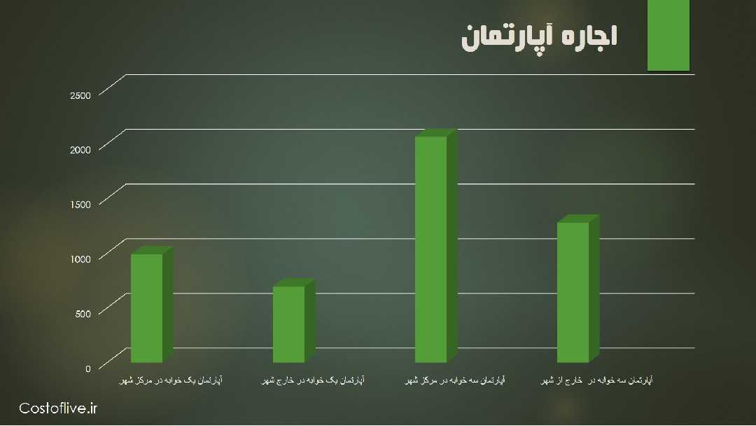 هزینه اجاره آپارتمان و خانه در میلان