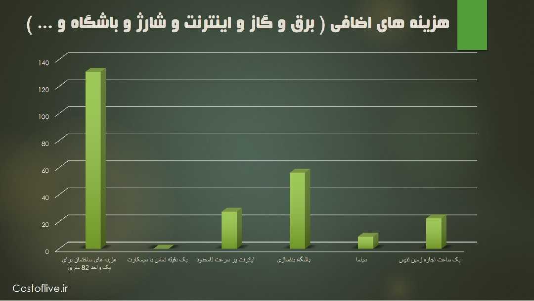 هزینه های اضافی در شهر میلان