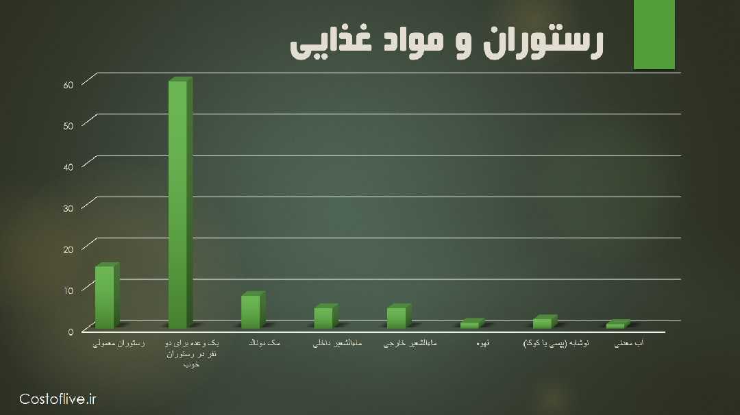 هزینه های رستوران و کافه ها در میلان ایتالیا