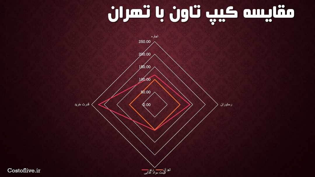 مقایسه چارتی هزینه زندگی در کیپ تاون