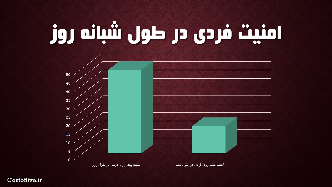 امنیت پیاده روی فردی در شبانه روز در شهر کیپ تاون