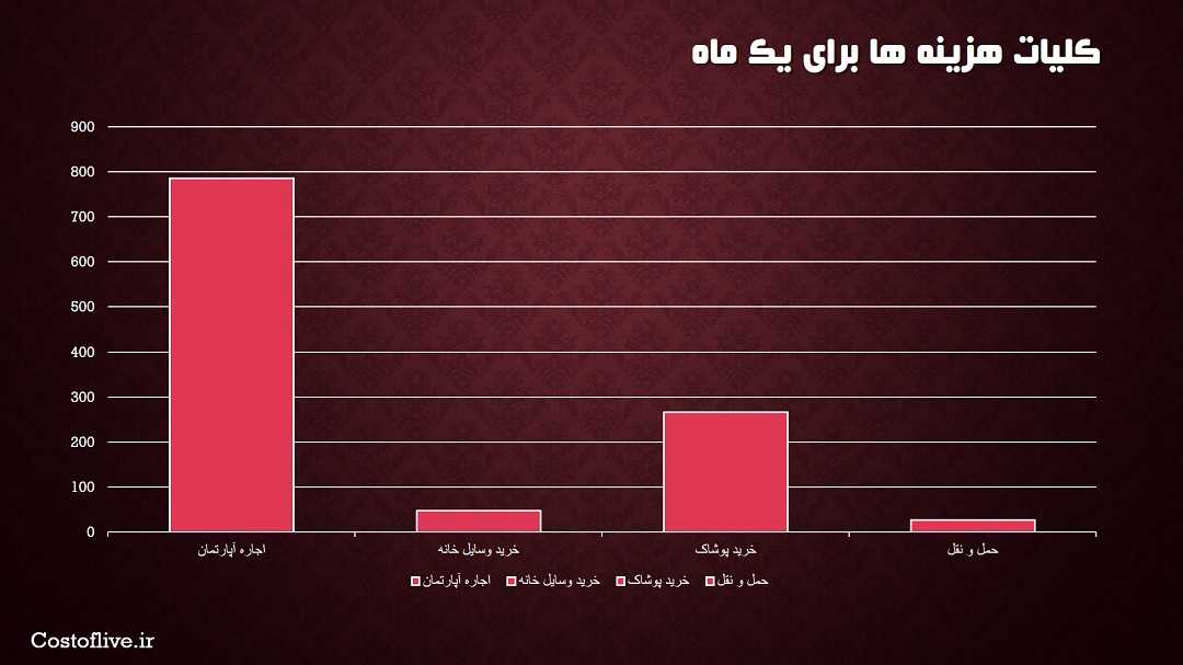 کلیات هزینه های ماهانه در کیپ تاون آفریقا جنوبی