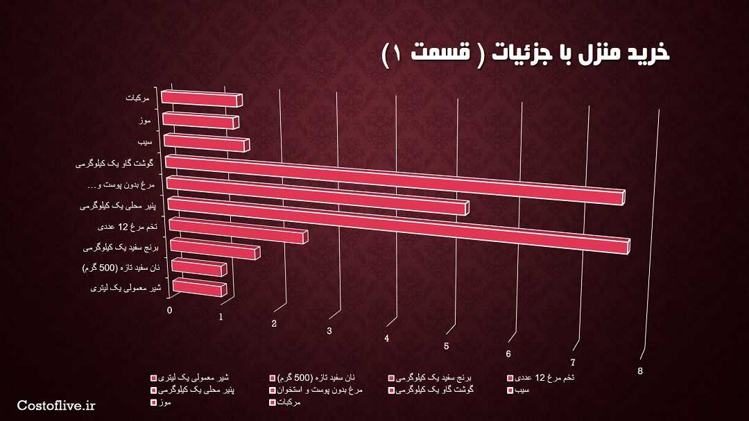 جزئیات هزینه خرید مایحتاج منزل در کیپ تاون آفریقا جنوبی قسمت اول