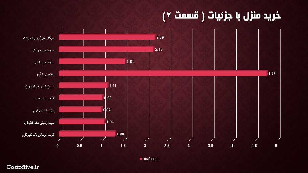 جزئیات هزینه خرید مایحتاج منزل در کیپ تاون آفریقا جنوبی قسمت دوم