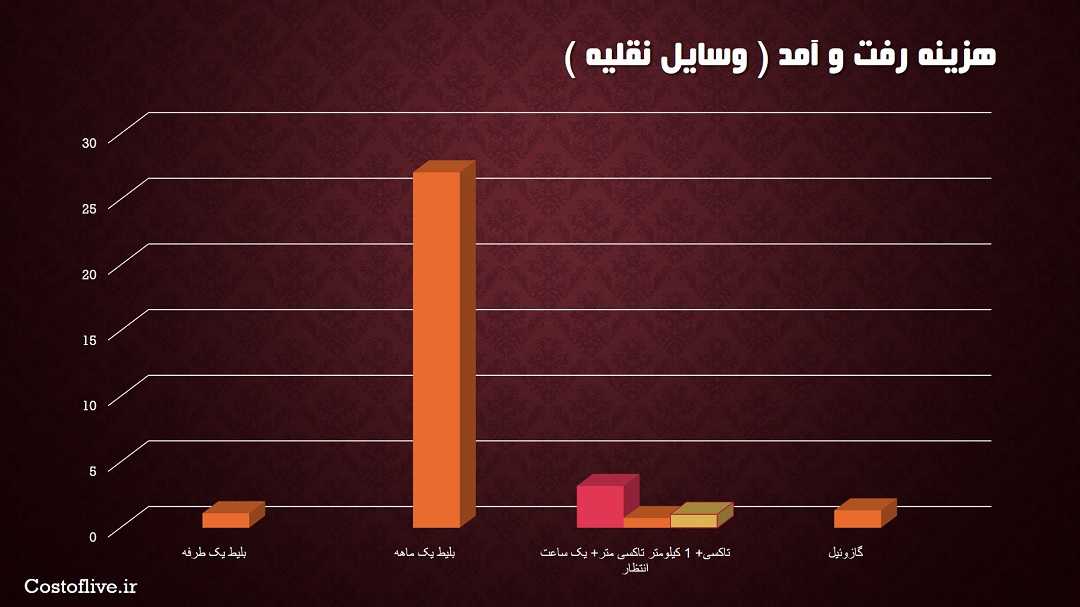 هزینه رفت و آمد در شهر کیپ تاون