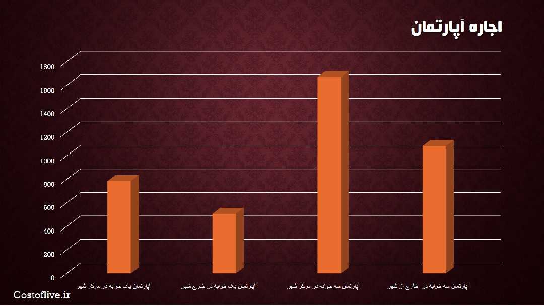 هزینه اجاره آپارتمان در شهر کیپ تاون