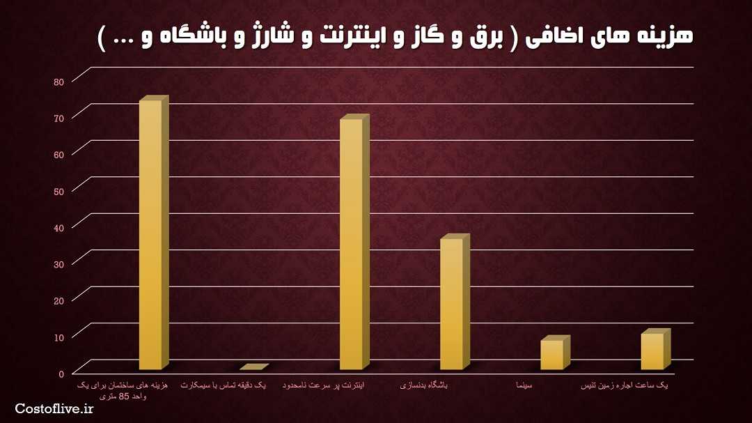 هزینه های اضافی در کیپ تاون آفریقا جنوبی