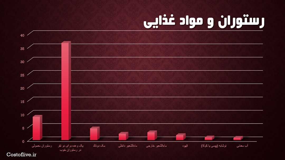 هزینه رستوران و کافه ها در شهر کیپ تاون آفریقا جنوبی