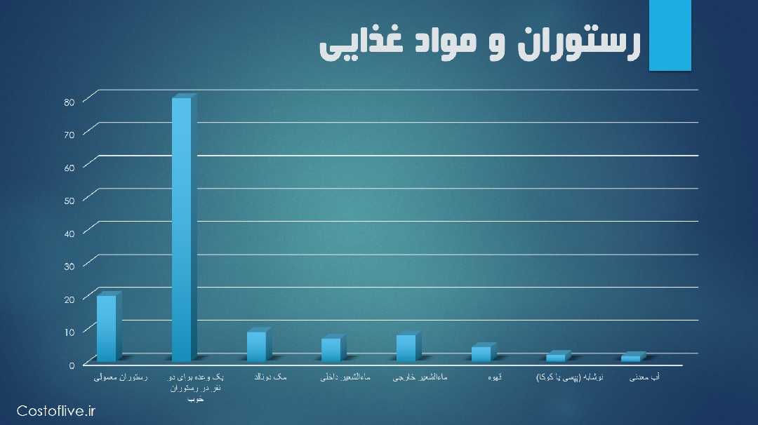 هزینه های رستوران و کافه ها 