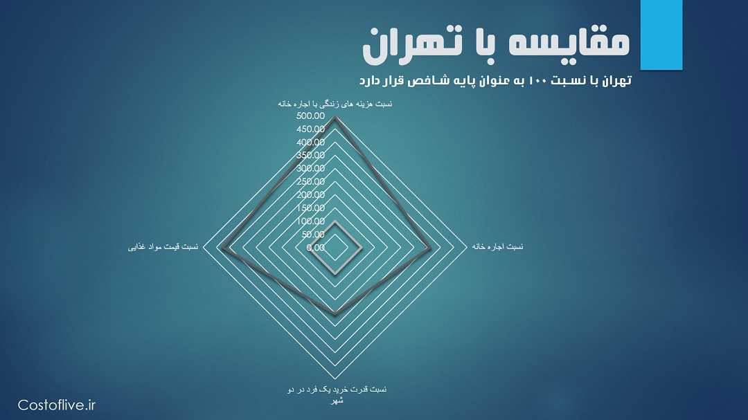 مقایسه چارتی هزینه های زندگی در نیویورک