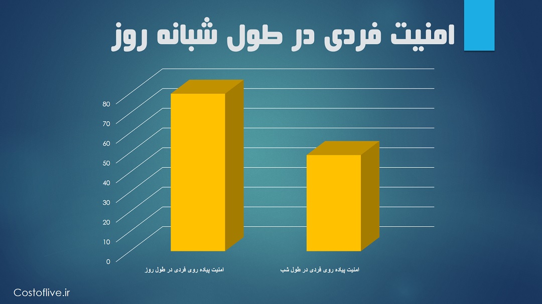 امنیت پیاده روی فردی در شبانه روز در نیویورک