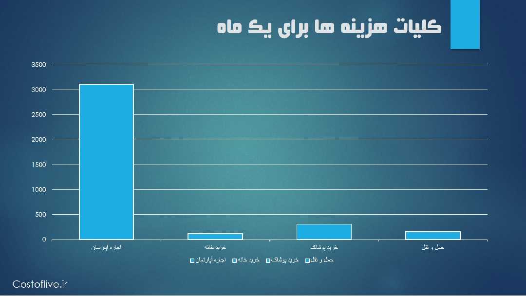 کلیات هزینه زندگی در شهر نیویورک آمریکا