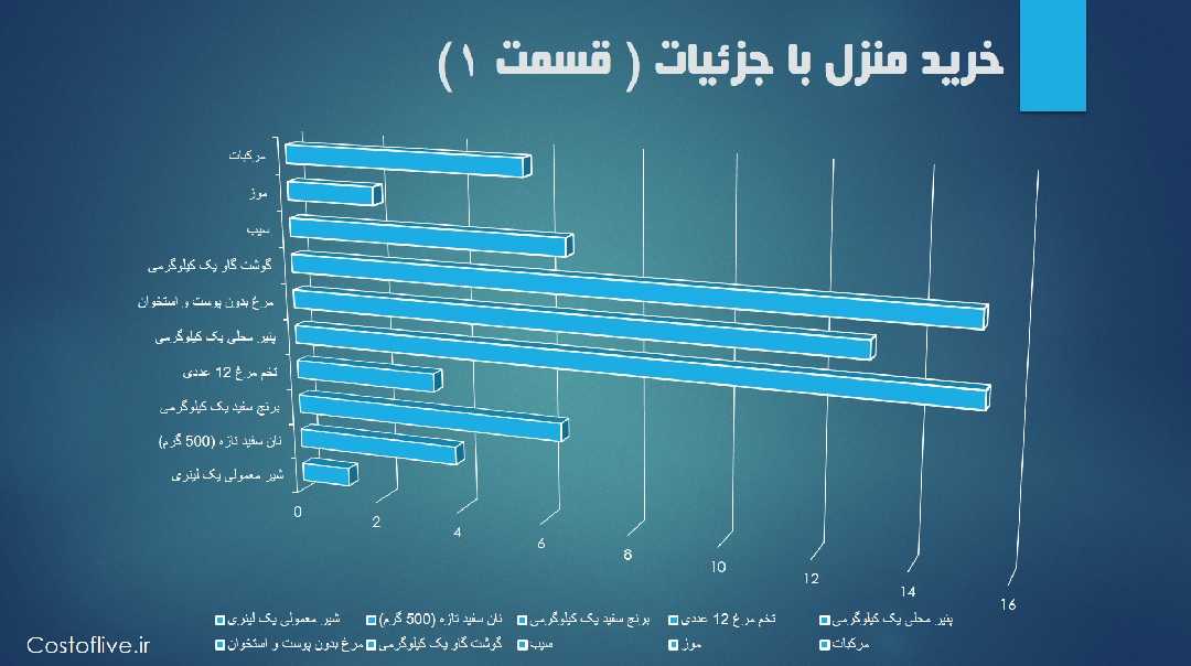 جزئیات هزینه ها در نیویورک آمریکا