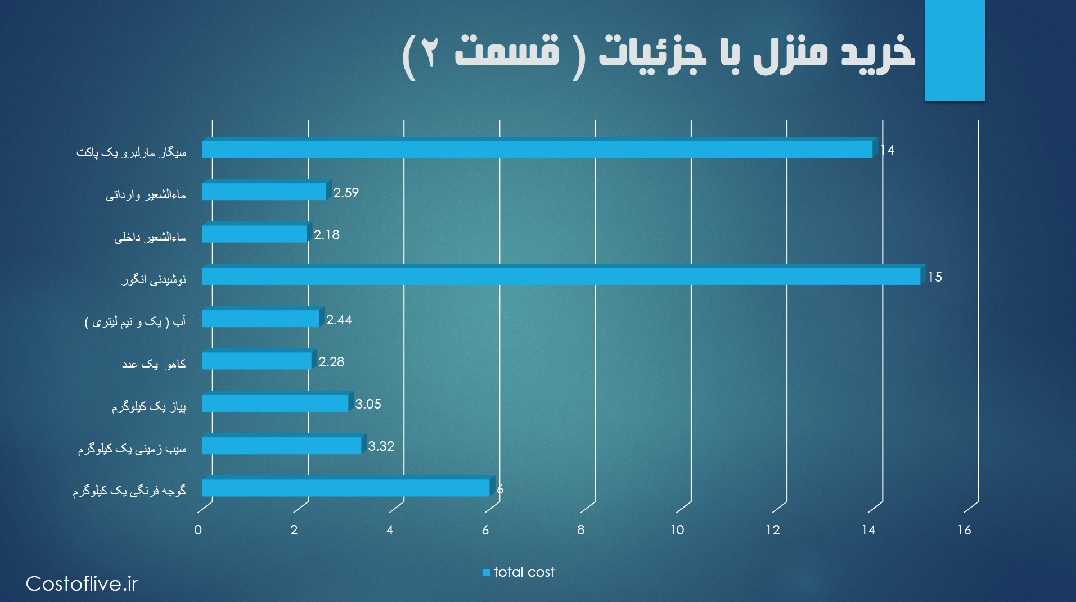 جزئیات هزینه زندگی در نیویورک