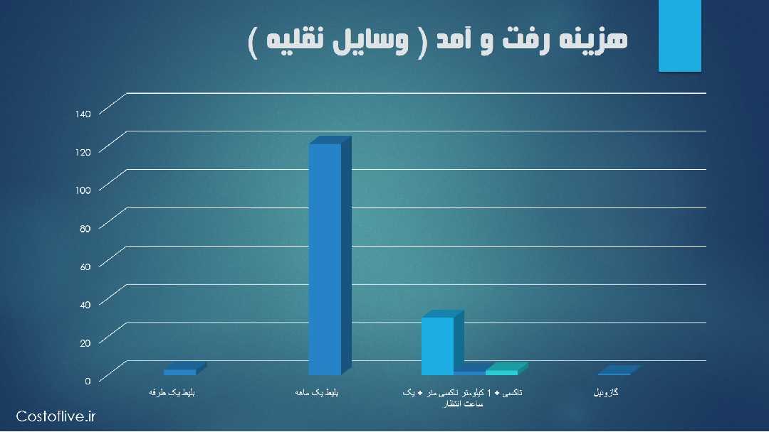 هزینه رفت و آمد در نیویورک آمریکا