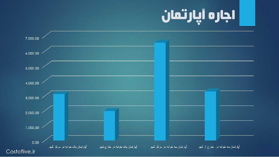 هزینه اجاره آپارتمان و خانه در نیویورک