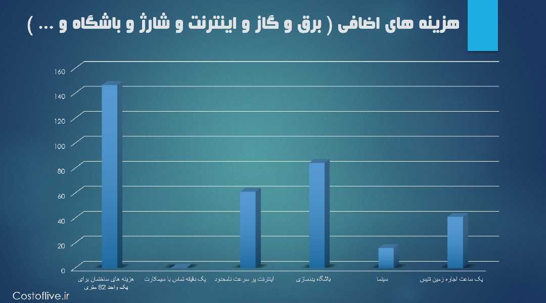 هزینه های اضافی زندگی در نیویورک