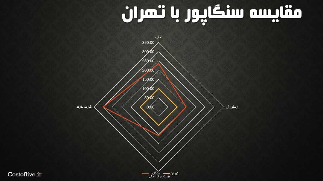 مقایسه چارتی هزینه زندگی سنگاپور با تهران