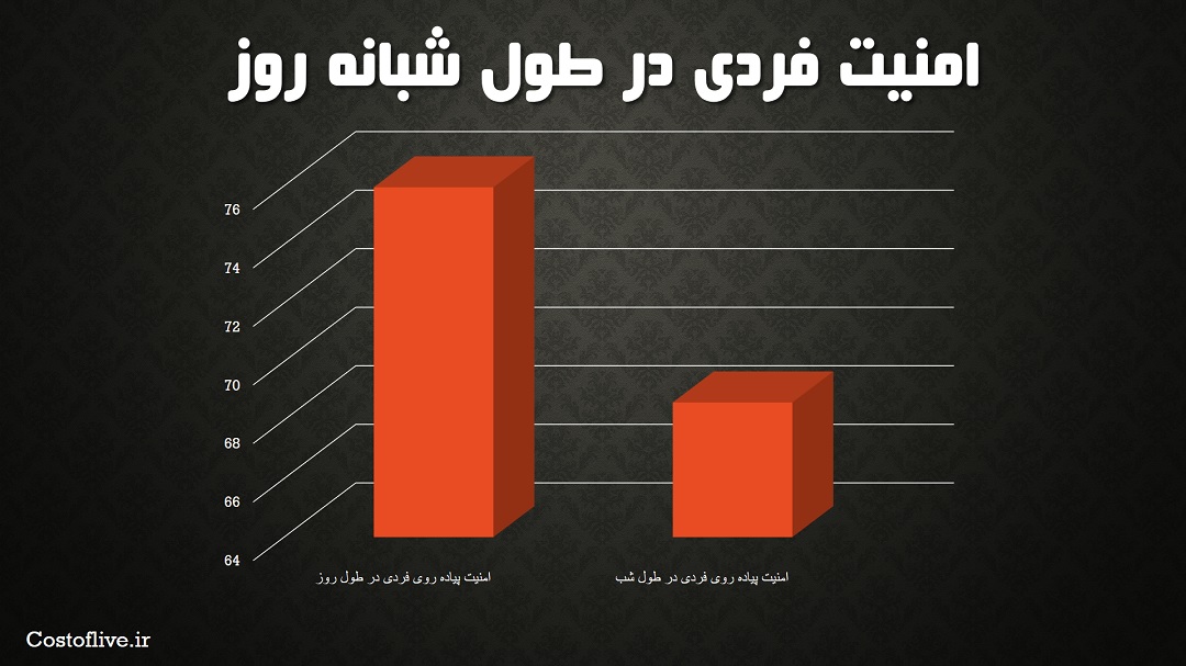 امنیت پیاده روی فردی و شرایط امنیت زندگی در شبانه روز شهر سنگاپور