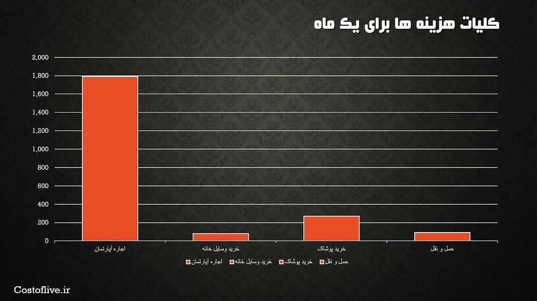 کلیات هزینه های زندگی ماهانه در سنگاپور