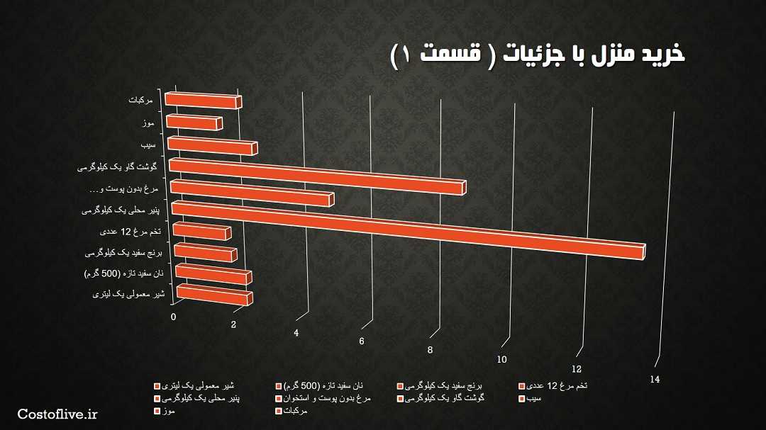 جزئیات هزینه خرید مایحتاج منزل در سنگاپور قسمت اول