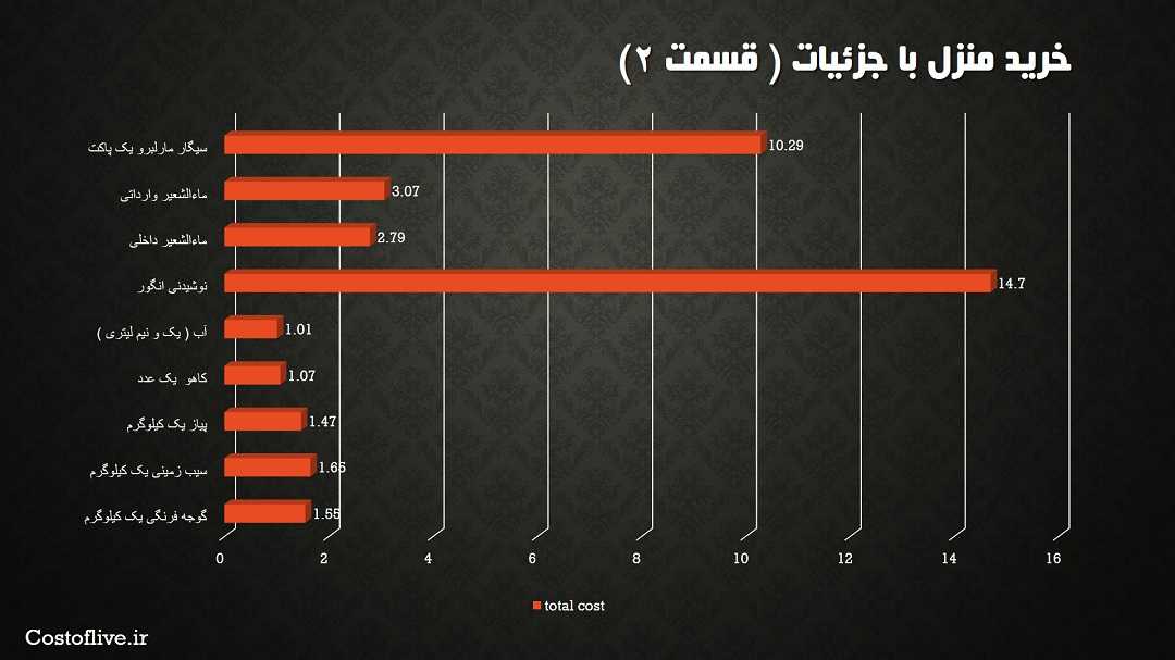 جزئیات هزینه خرید مایحتاج منزل در سنگاپور قسمت دوم