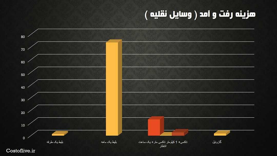 هزینه رفت و آمد و حمل و نقل در سنگاپور