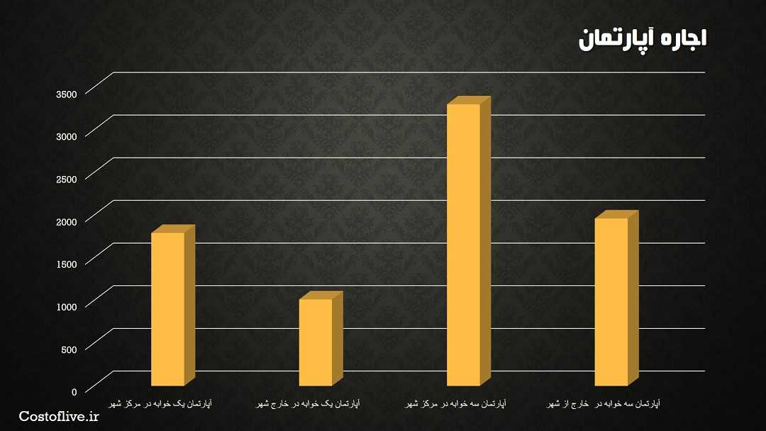 هزینه اجاره آپارتمان و خانه در سنگاپور