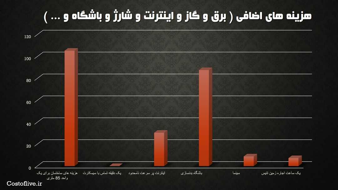 هزینه های اضافی زندگی در شهر سنگاپور