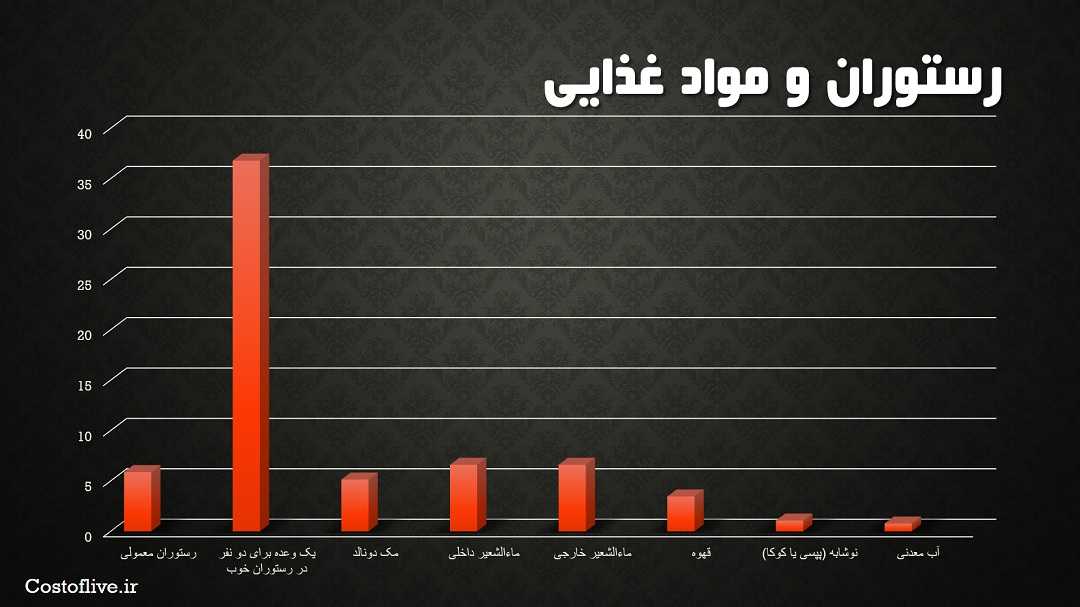 هزینه های رستوران و کافه ها در سنگاپور