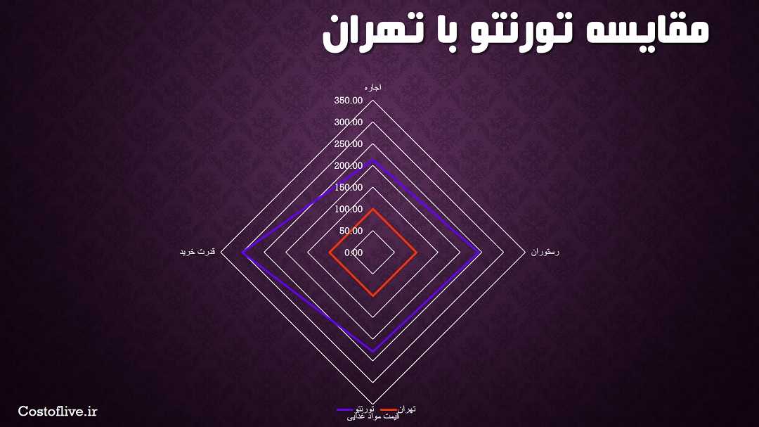 مقایسه چارتی هزینه تورنتو کانادا با شهر تهران