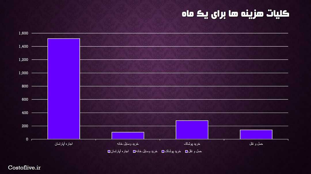 کلیات هزینه های ماهانه زندگی در تورنتو کانادا