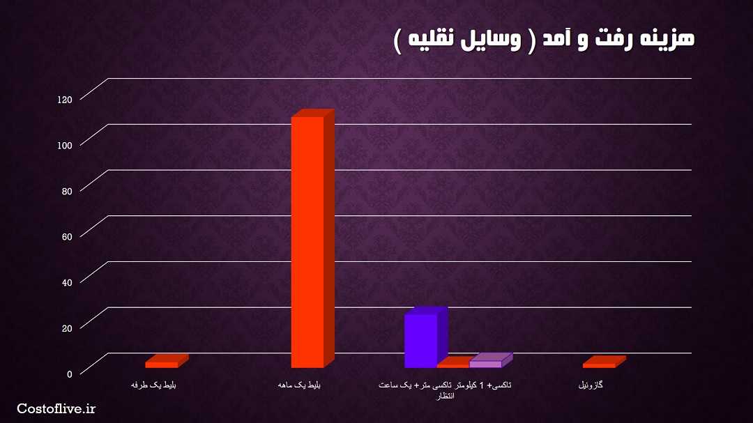 هزینه رفت و آمد و حمل و نقل در تورنتو کانادا