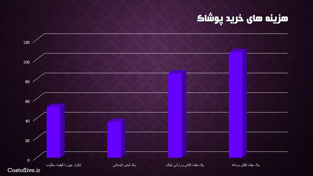 هزینه خرید پوشاک و لباس در شهر تورنتو