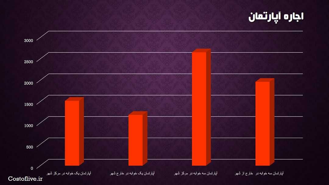 هزینه اجاره آپارتمان و خانه در تورنتو کانادا