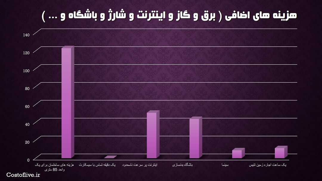 هزینه های اضافی زندگی در شهر تورنتو کانادا