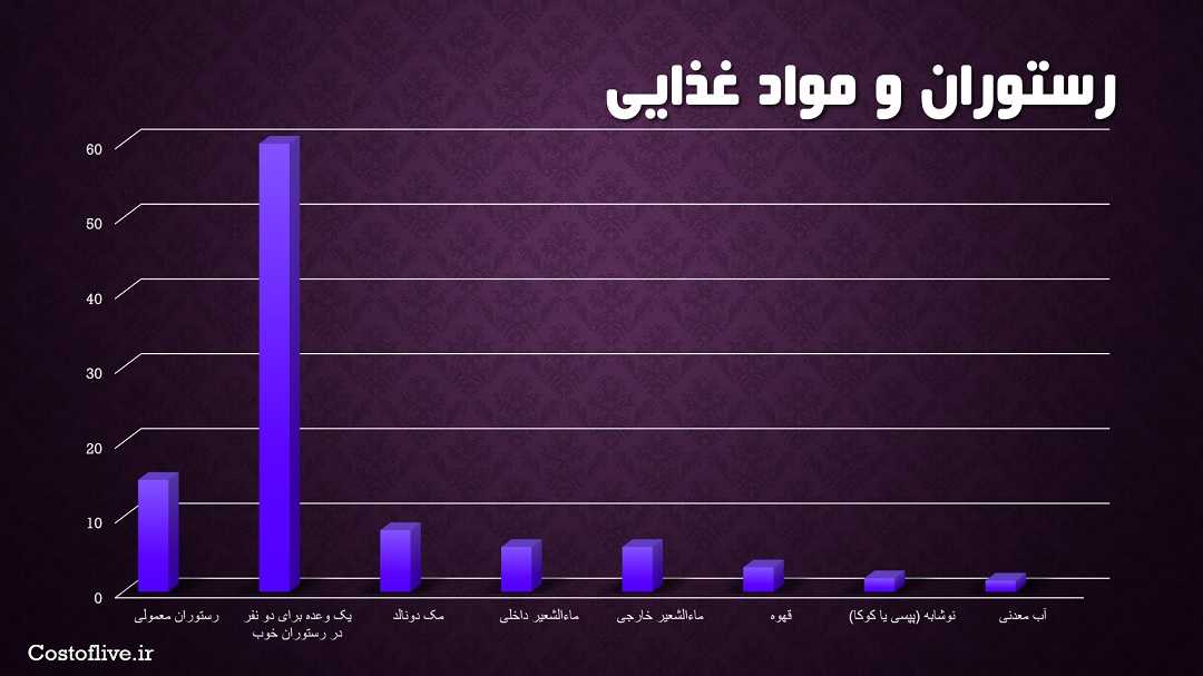 هزینه های رستوران و کافه ها در تورنتو کانادا