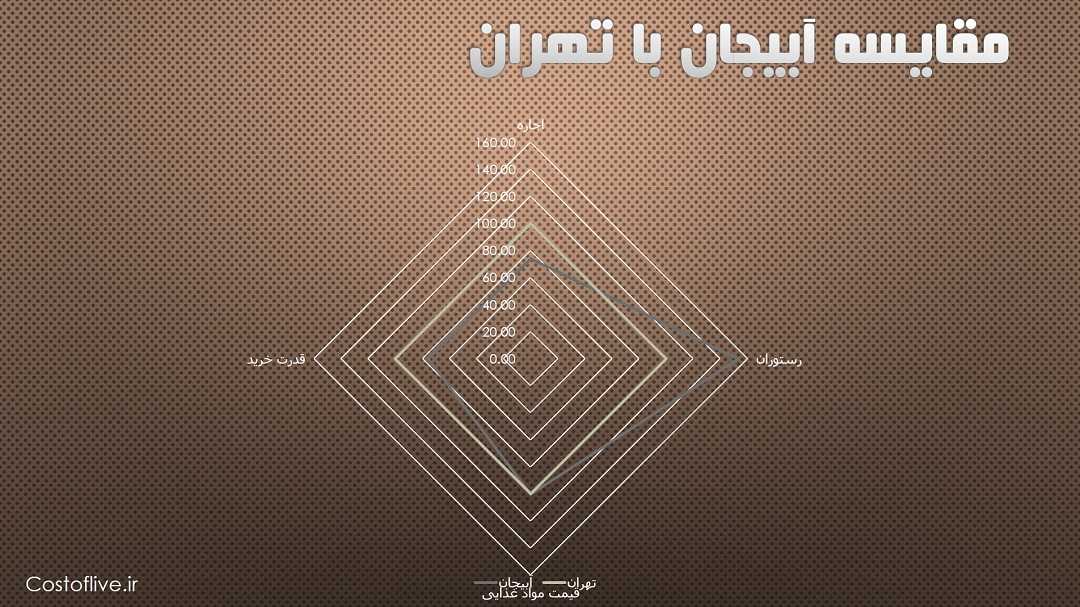 مقایسه چارتی هزینه ها در آبیجان ساحل عاج