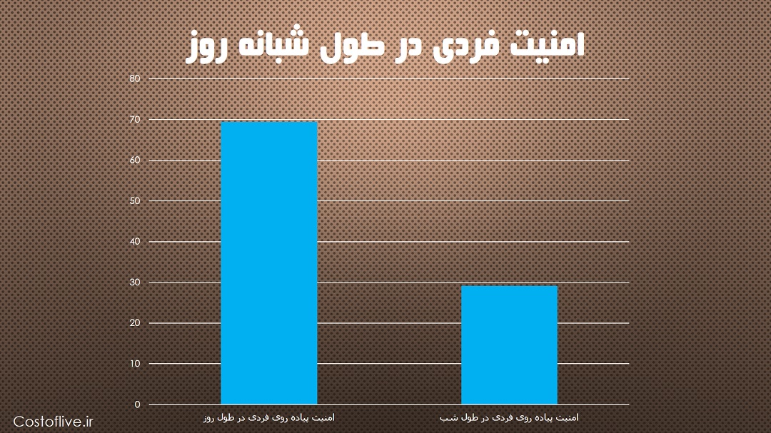 شرایط امنیت پیاده روی فردی در شبانه روز برای زندگی در آبیجان