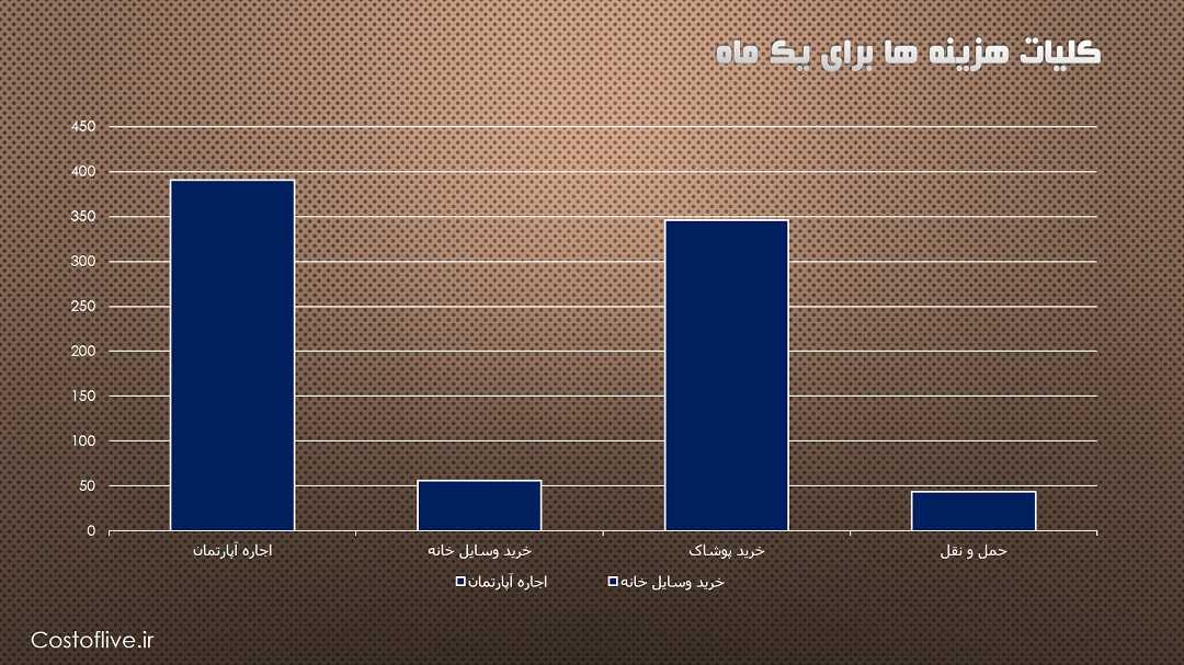 کلیات هزینه های ماهانه زندگی در آبیجان ساحل عاج